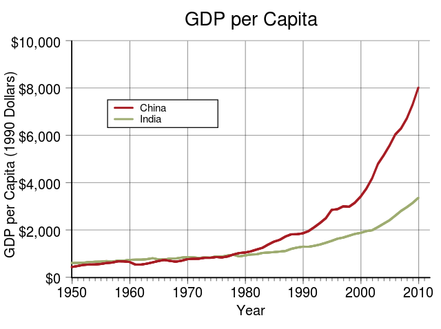 Graph showing large GDP increase in China since the 1950s